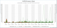 Leeuwarden - CAPE/Onweer <br />KNMI Expertpluim