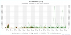 Leeuwarden - CAPE/Onweer <br />KNMI Expertpluim