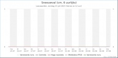 Leeuwarden - Sneeuwval <br />KNMI Expertpluim