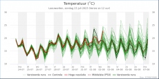 Leeuwarden - Temperatuur <br />KNMI Expertpluim