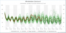 Leeuwarden - Windstoten <br />KNMI Expertpluim