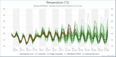 Maastricht - Temperatuur<br />KNMI Expertpluim