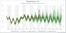 Schiphol - Temperatuur<br />KNMI Expertpluim