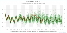 Schiphol - Windstoten<br />KNMI Expertpluim
