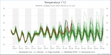 Twente - Temperatuur<br />KNMI Expertpluim