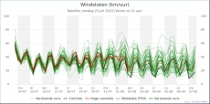 Twente - Windstoten<br />KNMI Expertpluim