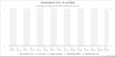 Vlissingen - Sneeuwval<br />KNMI Expertpluim