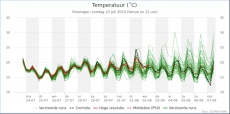 Vlissingen - Temperatuur<br />KNMI Expertpluim