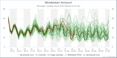 Vlissingen - Windstoten<br />KNMI Expertpluim