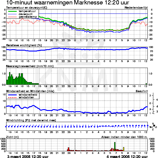 De_nacht_van_3_op_4_maart_2005_was_met__20_7_graden_in_Marknesse_de_koudste_in_maart_ooit_.gif