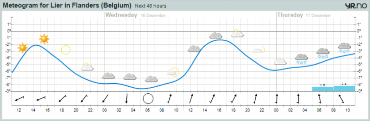 meteogram_lier.png