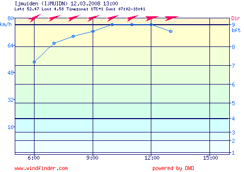 ijmuiden_kop_pier_12.03.2008.13.00.png