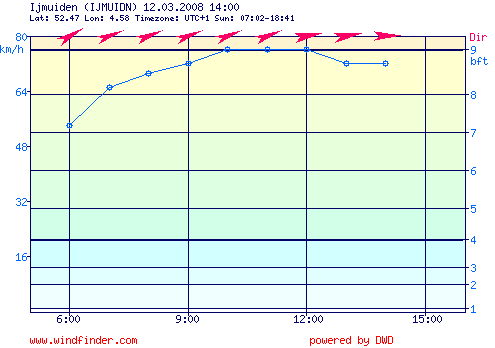 ijmuiden_kop_pier_12.03.2008.14.00.png