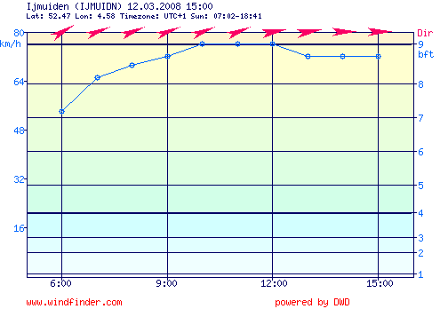 ijmuiden_kop_pier_12.03.2008.15.00.png