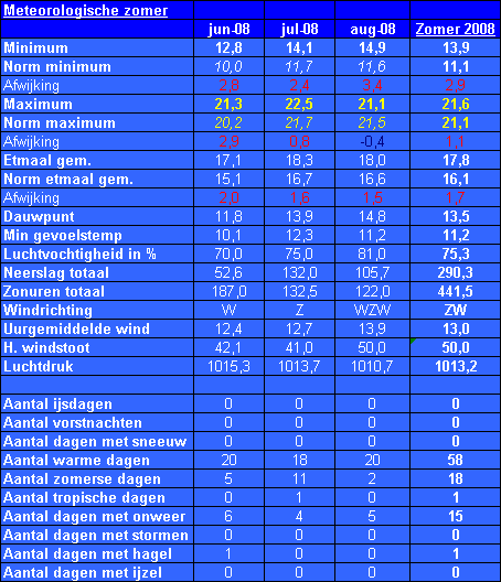 Zomer_2008.PNG