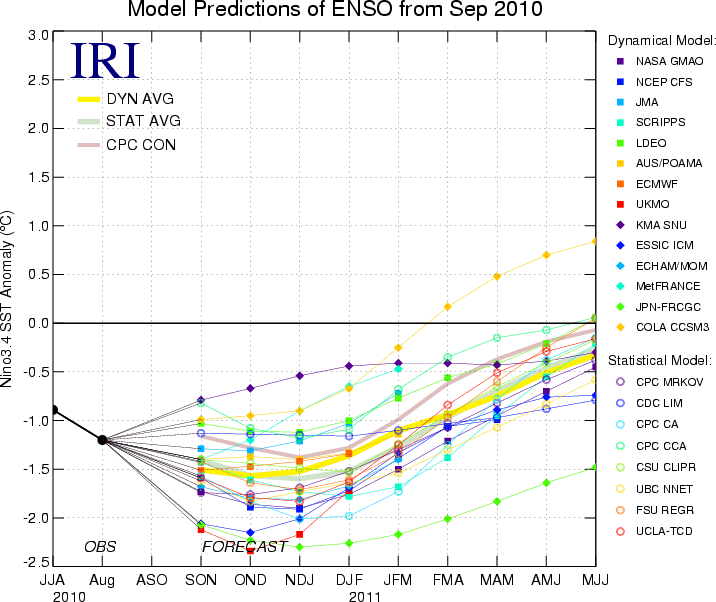 SST_table_september2010_.gif