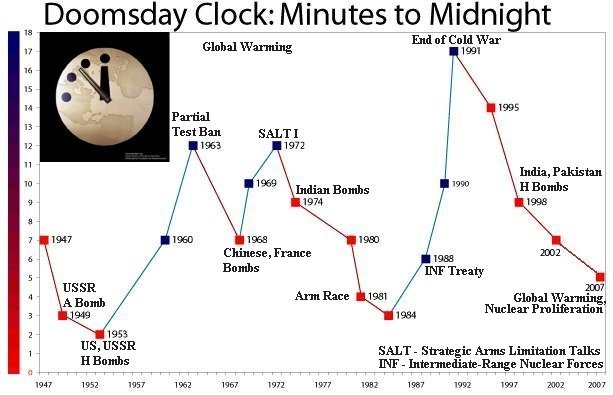 doomsday_clock_chart_.jpg