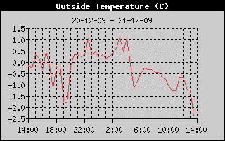 OutsideTempHistory_21_12.gif