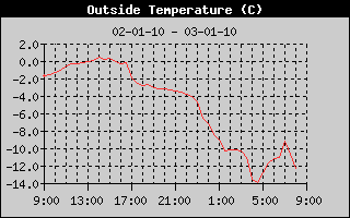 OutsideTempHistory_3_januari.gif