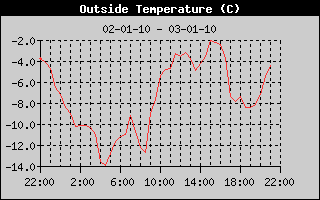 OutsideTempHistory_avond_3_jan.gif