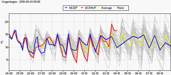 ensemble_tt6_wageningen.gif