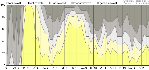 gens_bewolkingskans_06260.png