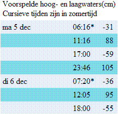 WATERSTANDEN_5DEC..GIF