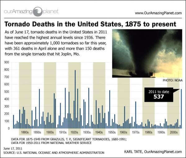 tornado_deaths_infographic_110617a.jpg