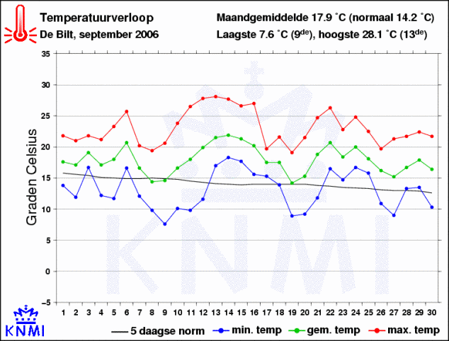 sep2006tempknmi.png