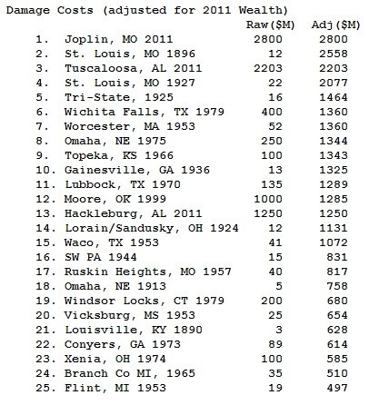 costliest_tornadoes_table.jpg