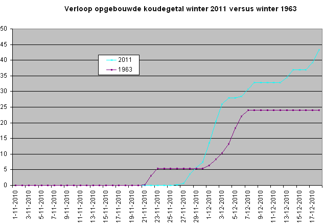 verloop_opgebouwde_koudegetal_2011_18dec2010.png