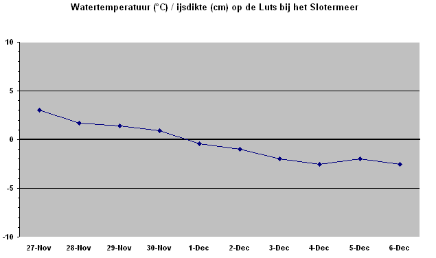 ijsdikte_op_luts_bij_slotermeer.PNG