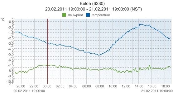 eelde_21feb.jpg