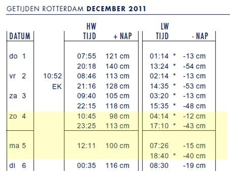 Getijden_Rotterdam_5_december.jpg