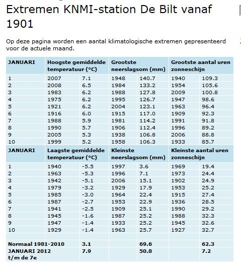 extremenlijst_Januari_2012_7_dec.JPG