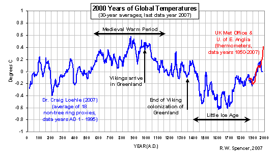 2000_years_of_global_temperatures_small.gif.png