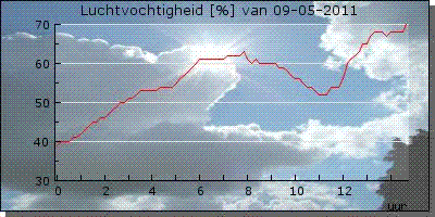 measurement_humidity.gif