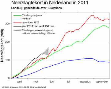 rdev_tijdreeks_verwachting_110525.png