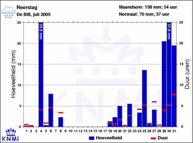 neerslag_2005.png