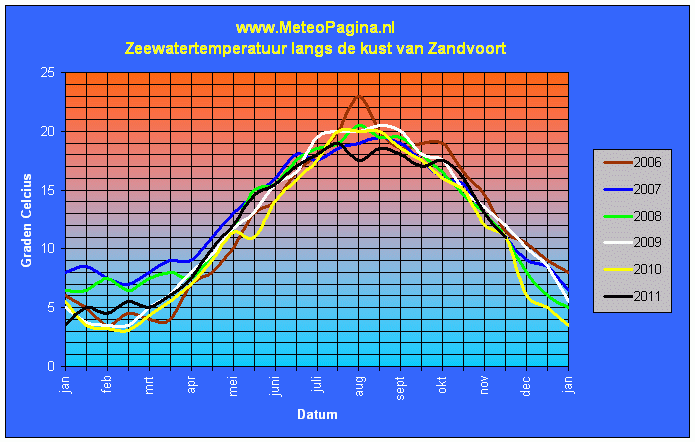 zeewatertemperatuur.gif