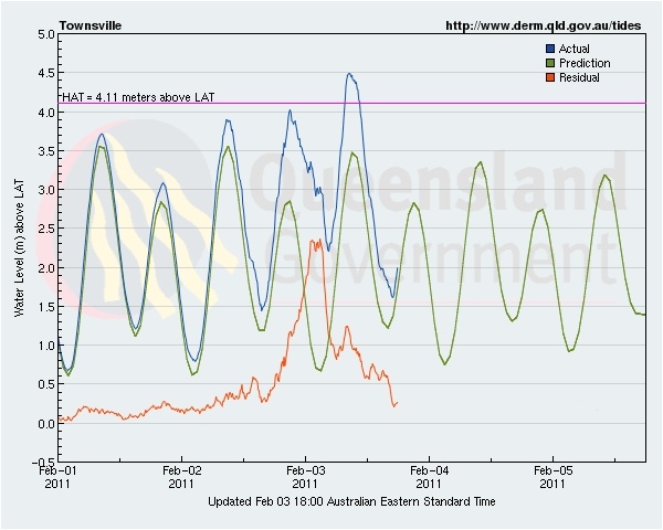 Grafiek_getij_Townsville.jpg