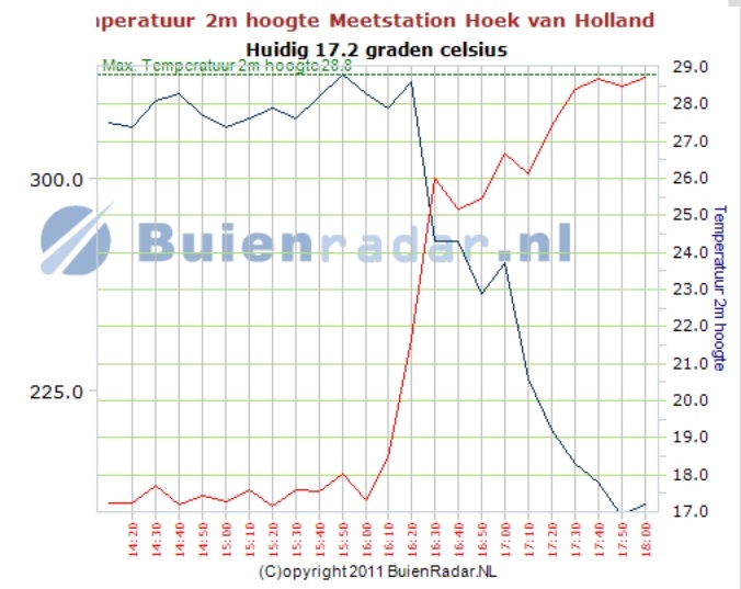 hoek_temp_windrichting.jpg