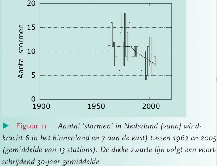 knmi_stormen_1962_2005.jpg