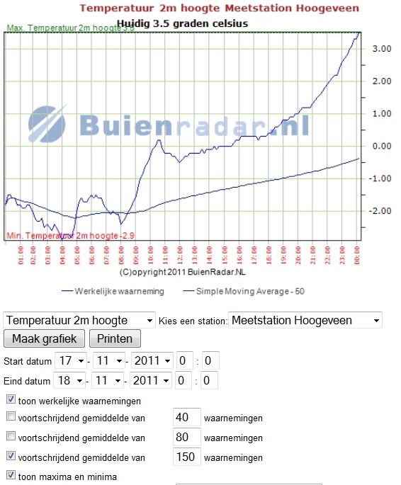 Hoogeveen_gemiddelde_17e_Buienradar.jpg