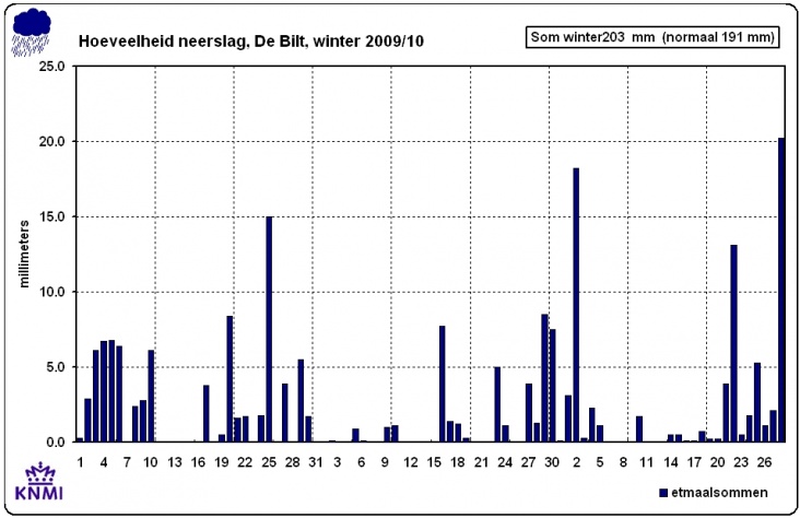 neerslag_winter_2010.JPG